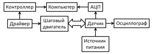 Функциональная схема экспериментального стенда для исследования характеристик датчика