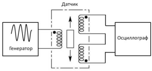 Одна из исследованных схем подключения датчика к генератору (источнику питания) и осциллографу
