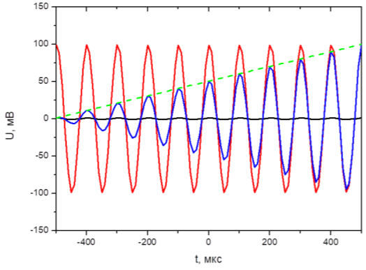 Осциллограммы, снятые в процессе испытания датчика: черная кривая соответствует положению сердечника по центру средней катушки индуктивности датчика, красная — у одного из краев, синяя — линейное движение сердечника со скоростью 0.082 м/с (в масштабе), зеленая — огибающая для красной кривой