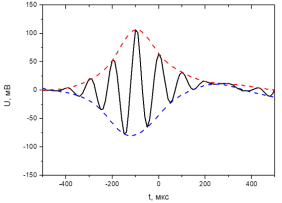 Осциллограмма, снятая при прохождении сердечника от центра до полного выхода из датчика со скоростью 0.082 м/с (красная и синяя кривые — верхняя и нижняя огибающая соответственно)