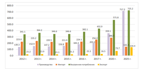 Производство, рынок, экспорт и импорт химических волокон и нитей в России в 2012–2025 гг., тыс. т (Источник: данные ФСГС, данные ФТС, аналитика ОАО «НИИТЭХИМ») [3]