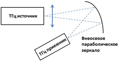 Схема испытания ТГц детектора