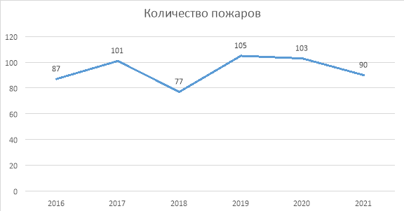 Количество пожаров в Чувашской Республике за 2016–2021 гг.