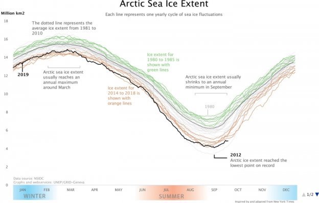 Протяженность арктического морского льда зимой и летом [3]