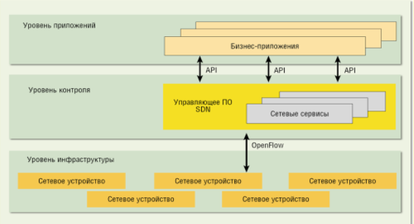 Архитектура SDN (согласно ITU — T)