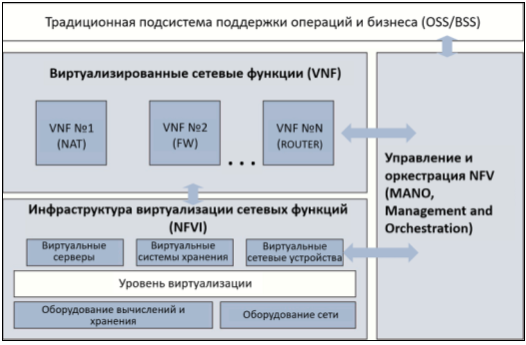Обобщённая архитектура NFV (Источник: ETSI) [7]