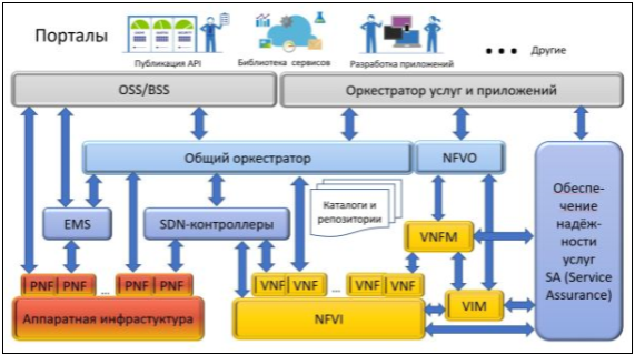 Обобщённая архитектура SDN/NFV [7]