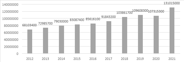 Динамика объемов ВВП РФ в 2012–2021 гг., млн. руб. [5]