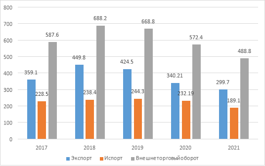 Динамика показателей внешней торговли РФ в 2017–2021 гг., млрд. долл. [5]