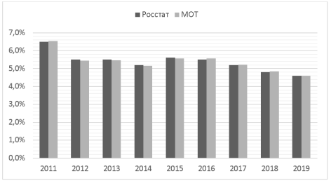 Уровень безработицы в России (в % к трудоспособному населению)[2]