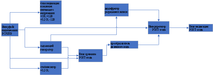 Структурная схема разрабатываемого модуля контроля исправности СВТ