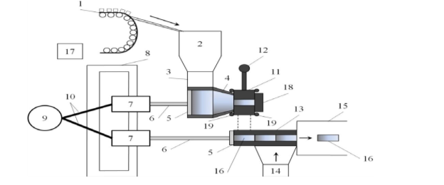 Схема установки брикетирования щепы: 1 — ленточный транспортер; 2 — бункер; 3 — дозатор; 4 — конус; 5 — пуансон; 6 — шток гидроцилиндра; 7 — гидроцилиндр; 8 — рама пресса; 9 — гидростанция; 10 — маслопровод; 11 — матрица; 12 — электроцилиндр; 13 — камера охлаждения; 14 — вентилятор; 15 — транспортер к газогенератору; 16 — топливный брикет; 17 — пульт управления; 18 — упор; 19 — пружины