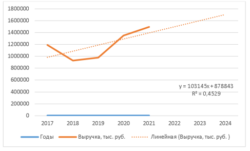 Динамика выручки ООО ФМ «Гроспирон» с 2017 по 2021 год с прогнозом на 3 года, тыс. руб.