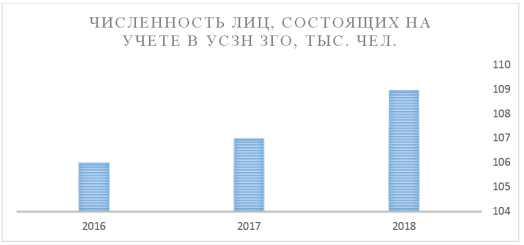 Численность лиц, состоящих на учете в УСЗН ЗГО в период с 2015 по 2018 гг.