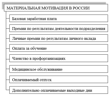 Материальная мотивация труда в России [1, с. 39]