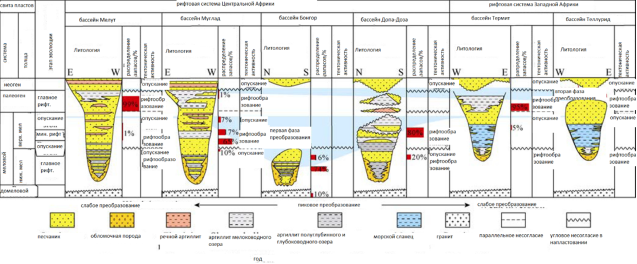 Сравнение залежей углеводородов и распределения углеводородов в основных бассейнах рифтовой системы Западной Африки