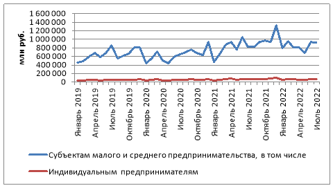 Динамика выданных кредитов малого и среднего предпринимательства в России в 2019–2022 гг.