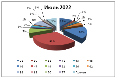 Структура кредитов субъектам малого и среднего предпринимательства в июле 2022 г. по основным видам деятельности, %