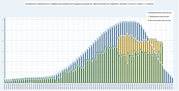 График сравнения нормативного, требуемого и фактического количества ресурсов (на примере одного из проектов НЛМК)