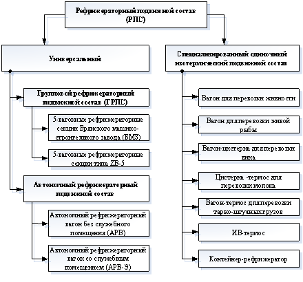 Классификация изотермического (рефрижераторного) подвижного состава