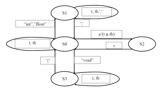 Состояния конечного автомата: S — состояния автомата, t — входной текстовый символ, tb — символы '\r', '\n', '\t', ' ', e — входные символы