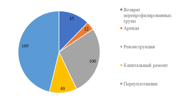Способы создания дополнительных мест в детских садах Завьяловского района в 2015–2021 гг.