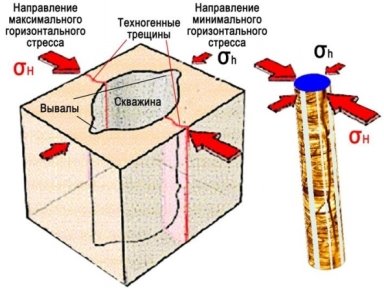 Схема образования техногенных трещин и вывалов стенок скважины