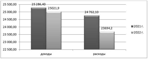 Динамика доходов и расходов федерального бюджета за 2021–2022 годы, млрд. руб.