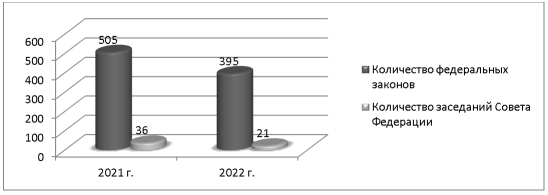 Количество проведенных заседаний Совета Федерации и одобренных федеральных законов за 2021- 2022 годы, ед.
