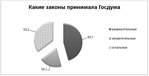 Структура принимаемых Госдумой в 2022 году законопроектов, %