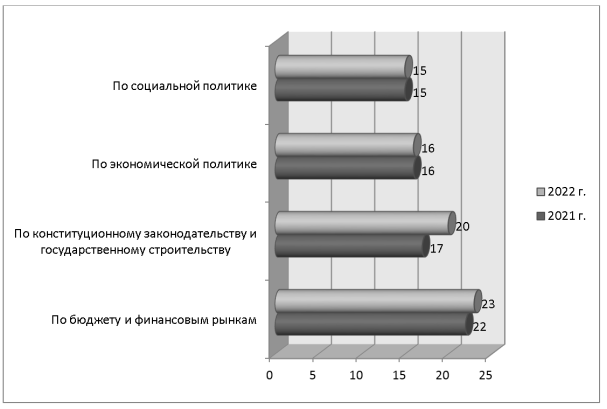 Структура наиболее часто рассматриваемых Федеральным Собранием РФ федеральных законов за 2021–2022 годы, %