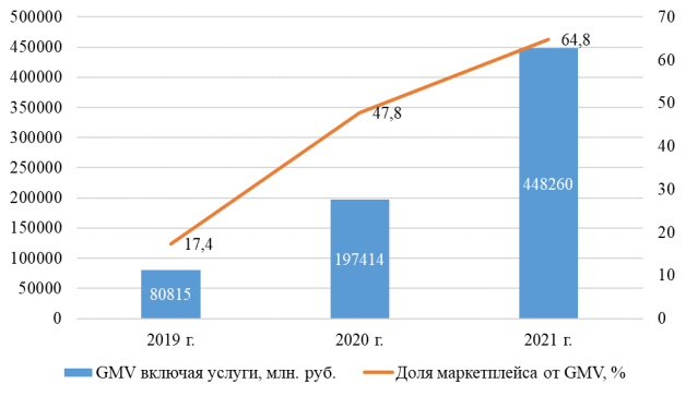 Динамика GMV Ozon за 2019–2021 гг. [5]
