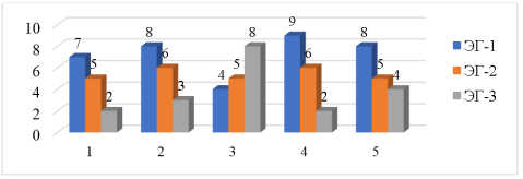 Средние значения данных по методике «Оценка профессиональной направленности личности учителя» (Д. И. Рогов) по трем эмпирическим группам