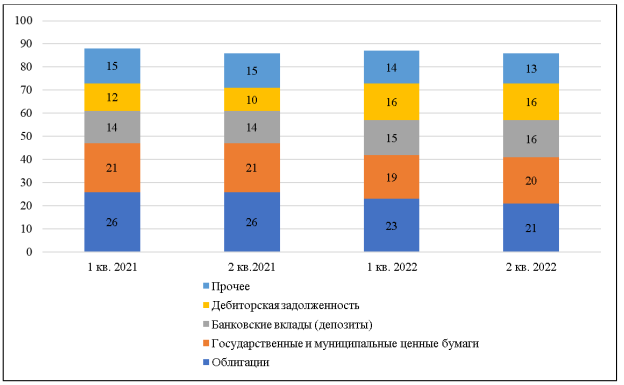 Динамика структуры активов страховщиков в Российской Федерации
