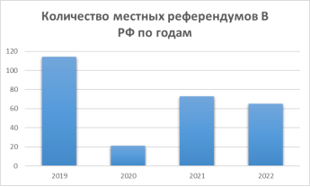 Количество местных референдумов В РФ по годам