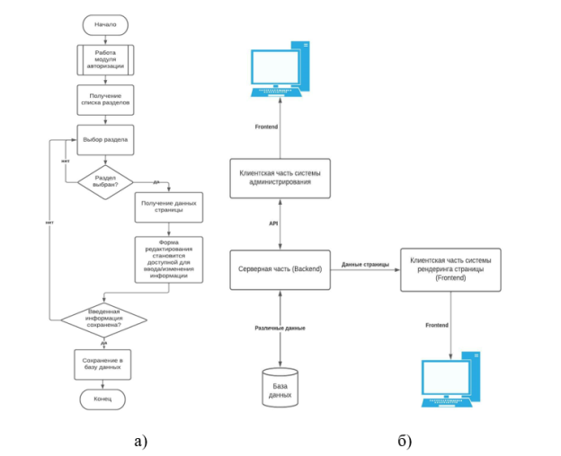 Блок-схема алгоритма работы с информацией на странице (а) и структура программной системы (б)