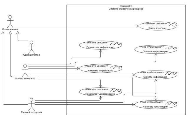 UML-диаграмма вариантов использования
