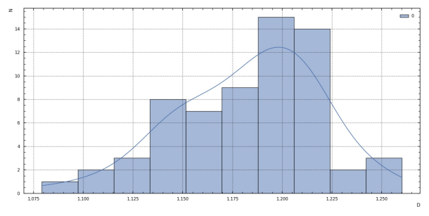 Распределение значения фрактальной размерности D для оригинальной подписи в зависимости от числа отсчетов