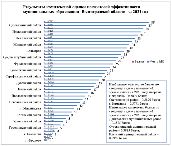 Рейтинг муниципалитетов Волгоградской области за 2021 г.