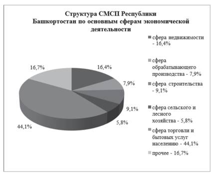 Структура СМСП Республики Башкортостан по основным сферам экономической деятельности