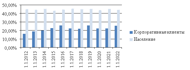 Доля ПАО «Сбербанк» на рынке привлеченных ресурсов на 01.01.2021–01.01.2022, % [1, 2]