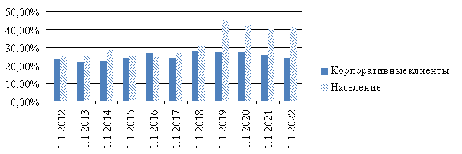 Доля ПАО «Сбербанк» на рынке счетов на 01.01.2021–01.01.2022, % [1, 2]