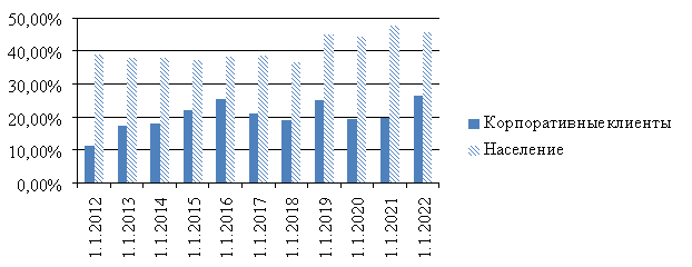 Доля ПАО «Сбербанк» на рынке срочных вкладов на 01.01.2021–01.01.2022, % [1, 2]
