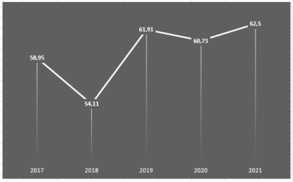 Изменения среднего балла ЕГЭ за 2017–2021 гг. по г. Пензе