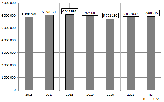 Динамика количества субъектов МСП в России в 2016–2022 гг., ед. (разработано автором на основании [1])
