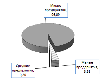 Структура малых и средних субъектов предпринимательства в России на 10.11.2022, % [1]