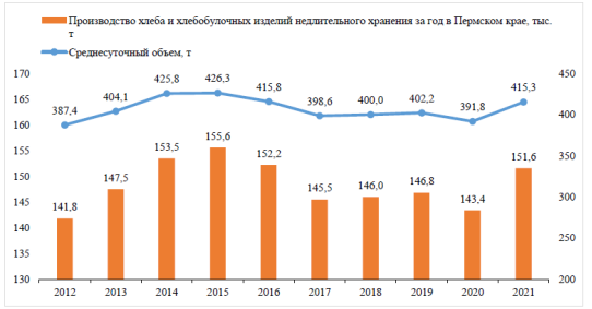 Производство хлеба и хлебобулочных изделий недлительного хранения в Пермском крае, тыс. тонн