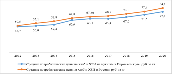 Средние потребительские цены на хлеб и хлебобулочные изделия из муки в/с, руб. за кг