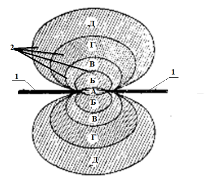 Вид формы и расположение зон давления вокруг искрового разряда в начальный период: 1 ― электроды; 2 ― зоны давлений