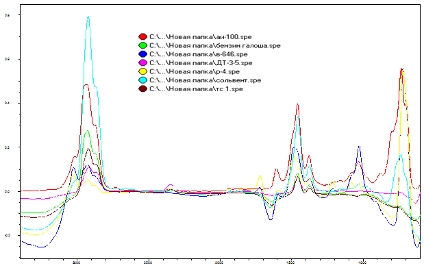 Сопоставление ИК — спектров поглощения различных товарных нефтепродуктов